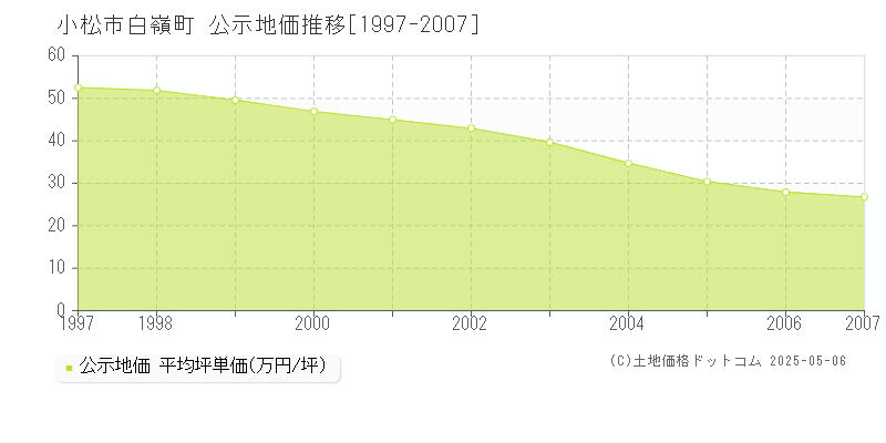 小松市白嶺町の地価公示推移グラフ 