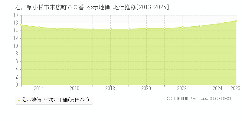 石川県小松市末広町８０番 公示地価 地価推移[2013-2025]