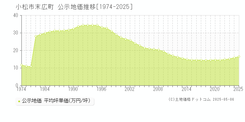 末広町(小松市)の公示地価推移グラフ(坪単価)[1974-2025年]
