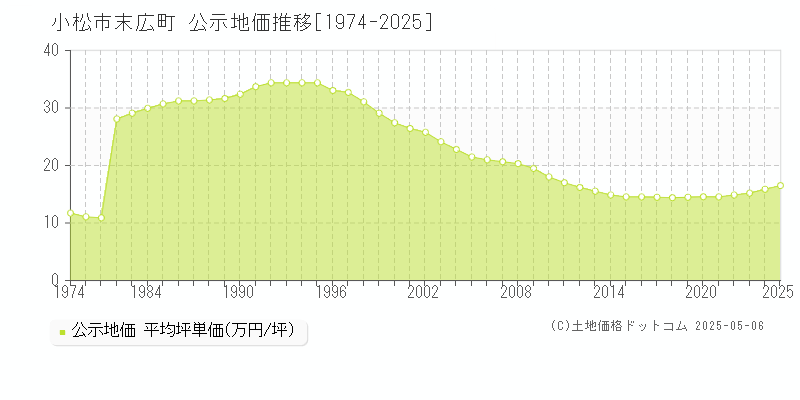 小松市末広町の地価公示推移グラフ 