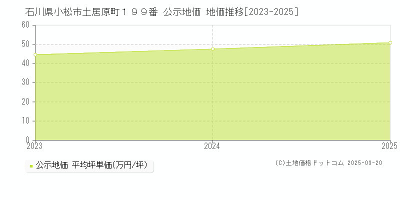 石川県小松市土居原町１９９番 公示地価 地価推移[2023-2025]