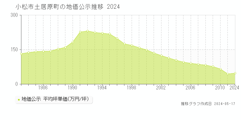 小松市土居原町の地価公示推移グラフ 