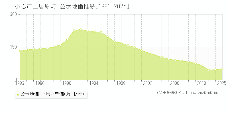 土居原町(小松市)の公示地価推移グラフ(坪単価)[1983-2025年]