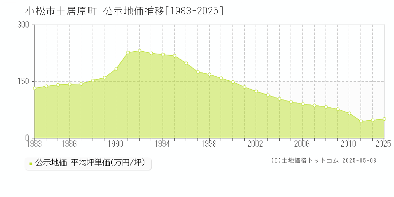 小松市土居原町の地価公示推移グラフ 