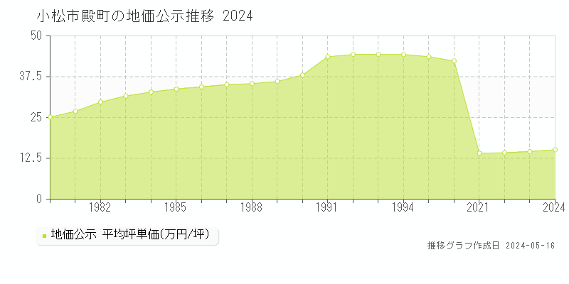 小松市殿町の地価公示推移グラフ 