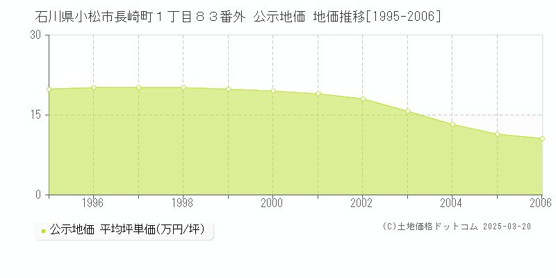 石川県小松市長崎町１丁目８３番外 公示地価 地価推移[1995-2006]