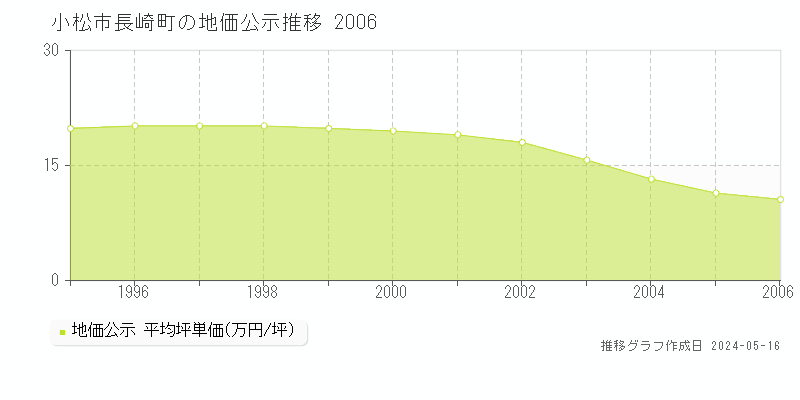 小松市長崎町の地価公示推移グラフ 