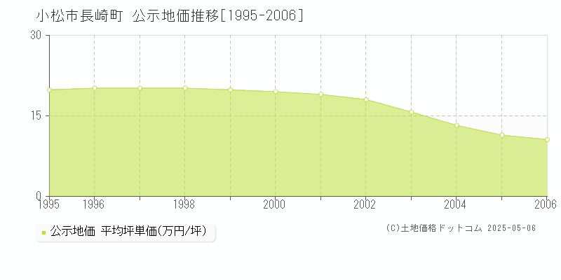 長崎町(小松市)の公示地価推移グラフ(坪単価)[1995-2006年]
