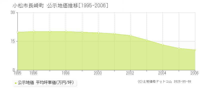 小松市長崎町の地価公示推移グラフ 