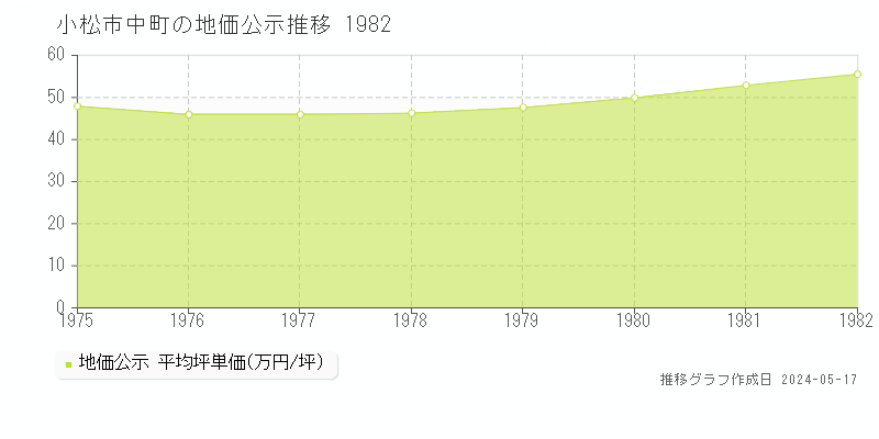 小松市中町の地価公示推移グラフ 