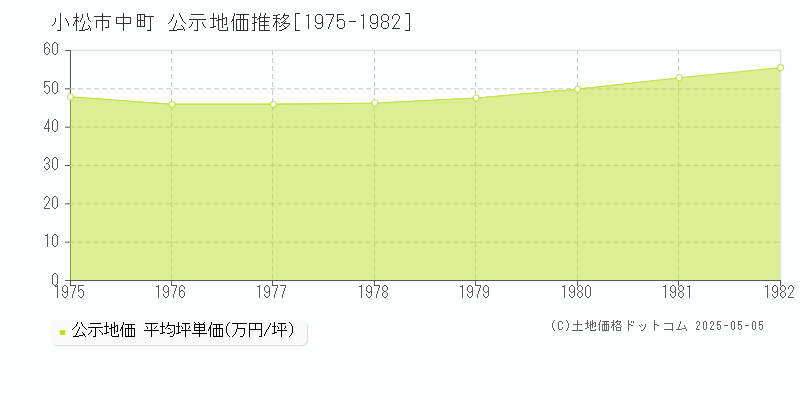 中町(小松市)の公示地価推移グラフ(坪単価)[1975-1982年]
