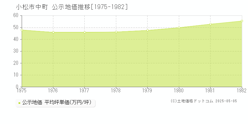 小松市中町の地価公示推移グラフ 