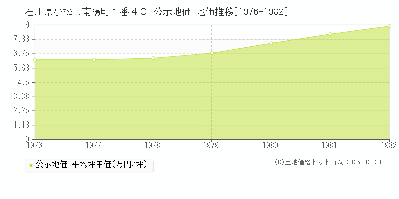 石川県小松市南陽町１番４０ 公示地価 地価推移[1976-1982]