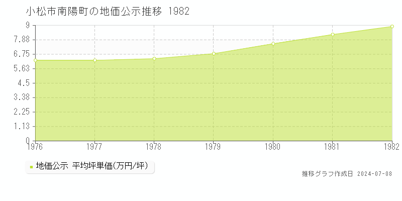 小松市南陽町の地価公示推移グラフ 