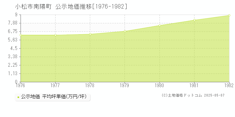 南陽町(小松市)の公示地価推移グラフ(坪単価)[1976-1982年]