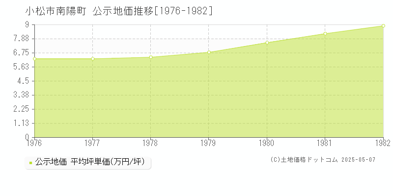 小松市南陽町の地価公示推移グラフ 