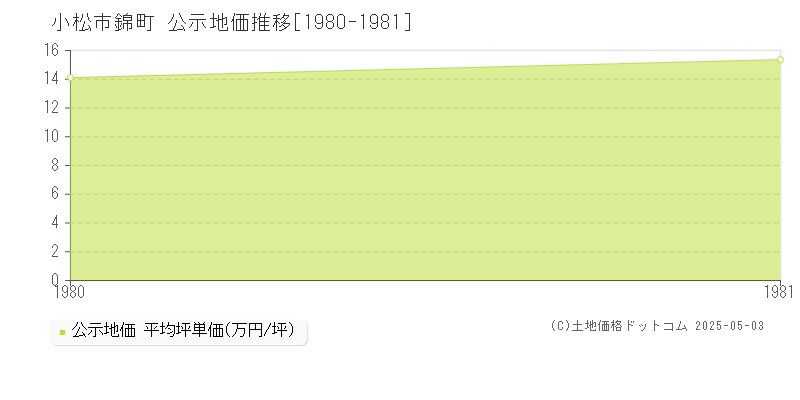 錦町(小松市)の公示地価推移グラフ(坪単価)[1980-1981年]