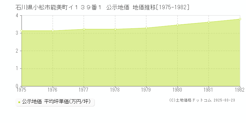 石川県小松市能美町イ１３９番１ 公示地価 地価推移[1975-1982]
