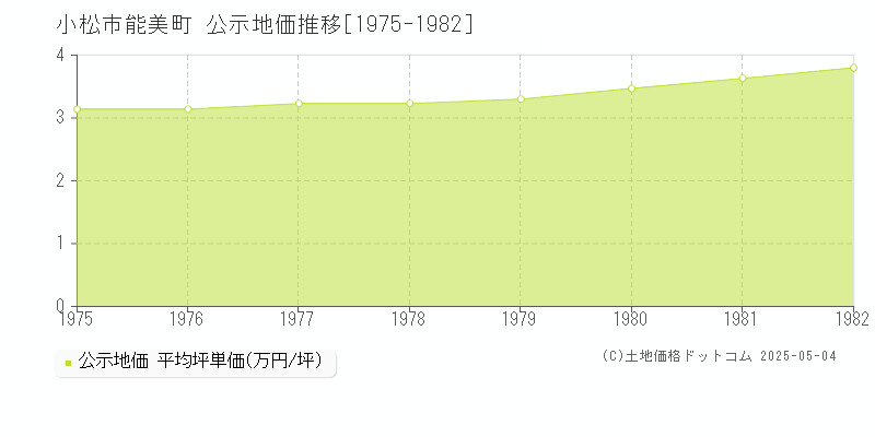 能美町(小松市)の公示地価推移グラフ(坪単価)[1975-1982年]