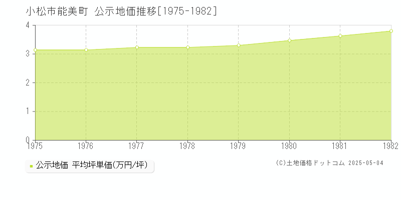 小松市能美町の地価公示推移グラフ 