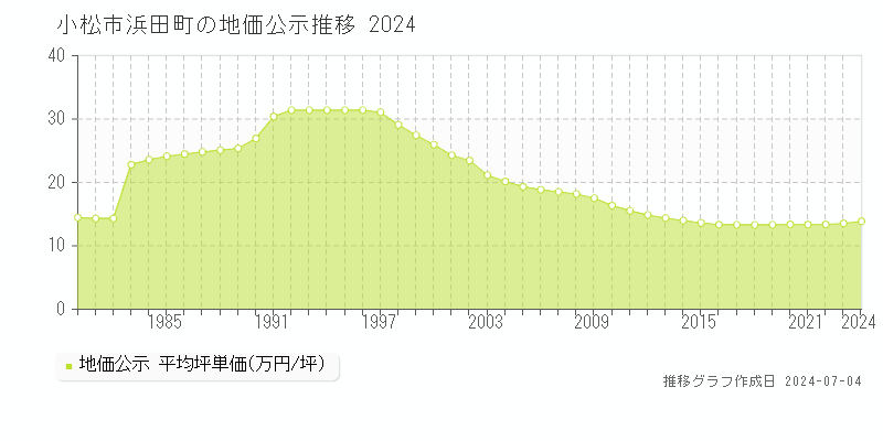 小松市浜田町の地価公示推移グラフ 