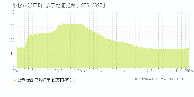 浜田町(小松市)の公示地価推移グラフ(坪単価)[1975-2025年]