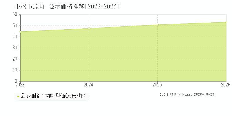 石川県小松市原町の公示価格推移グラフ(坪単価)[2023-2026年]