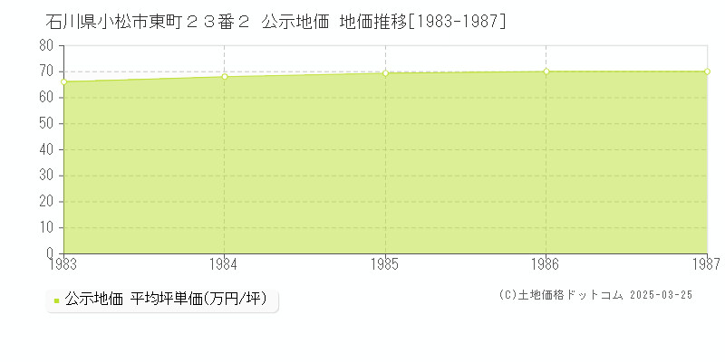 石川県小松市東町２３番２ 公示地価 地価推移[1983-1987]