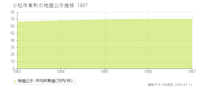 小松市東町の地価公示推移グラフ 
