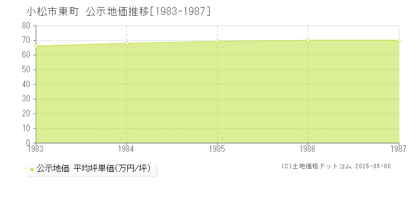 東町(小松市)の公示地価推移グラフ(坪単価)[1983-1987年]