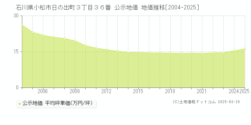 石川県小松市日の出町３丁目３６番 公示地価 地価推移[2004-2025]
