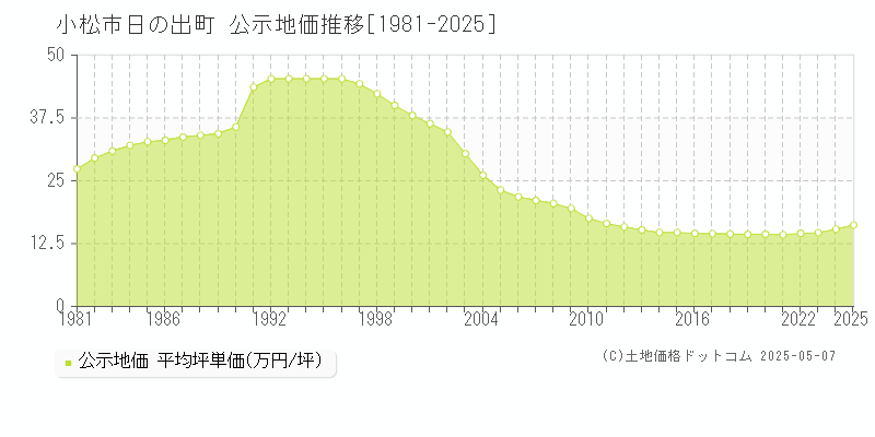 日の出町(小松市)の公示地価推移グラフ(坪単価)[1981-2025年]