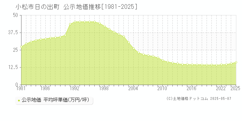 小松市日の出町の地価公示推移グラフ 