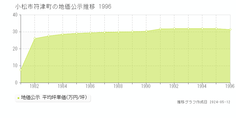 小松市符津町の地価公示推移グラフ 