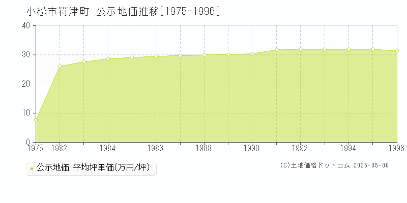 符津町(小松市)の公示地価推移グラフ(坪単価)[1975-1996年]