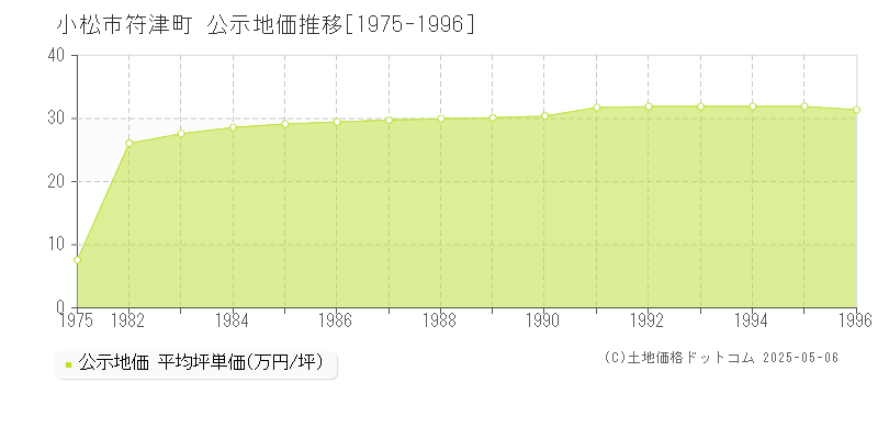 小松市符津町の地価公示推移グラフ 