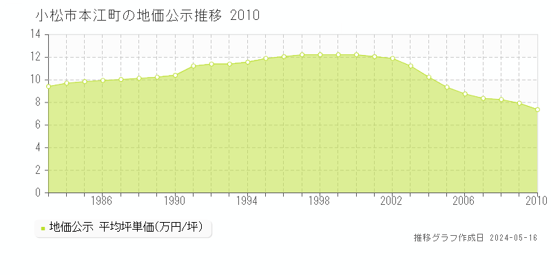 小松市本江町の地価公示推移グラフ 