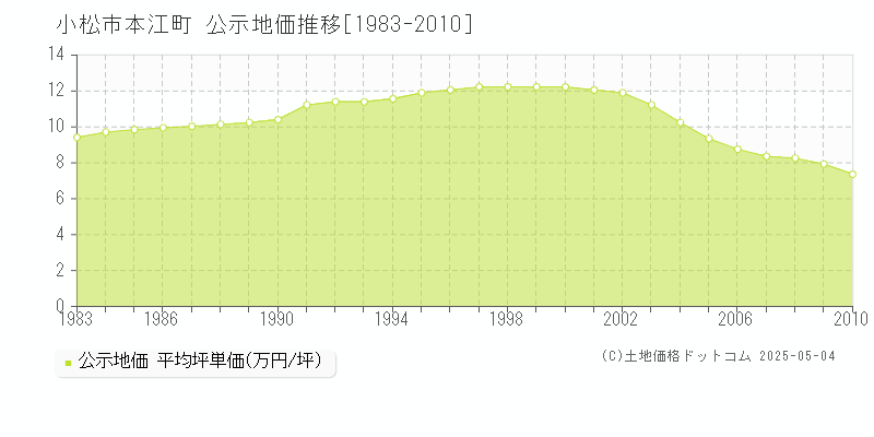 本江町(小松市)の公示地価推移グラフ(坪単価)[1983-2010年]
