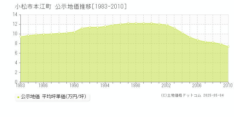 小松市本江町の地価公示推移グラフ 