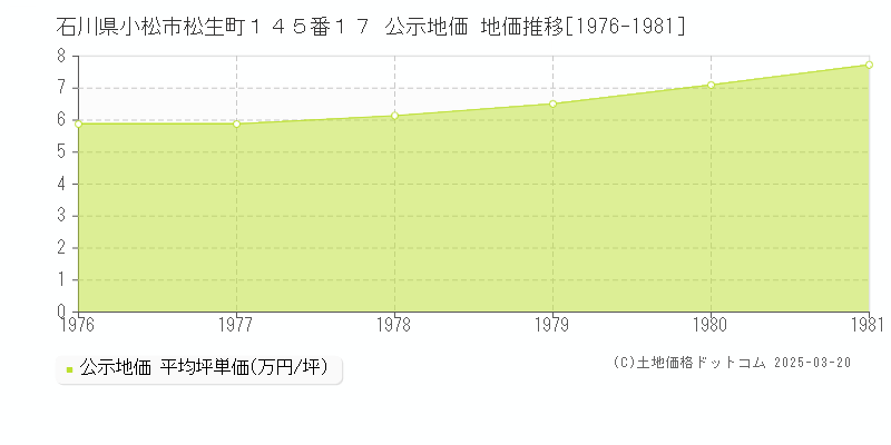 石川県小松市松生町１４５番１７ 公示地価 地価推移[1976-1981]