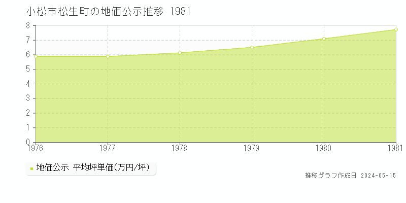 小松市松生町の地価公示推移グラフ 