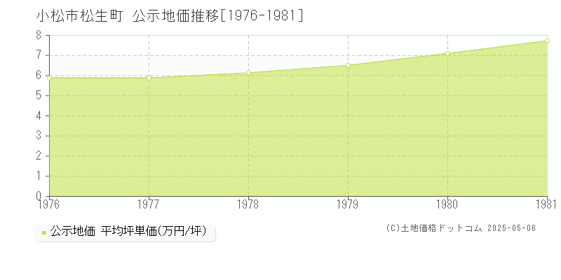 小松市松生町の地価公示推移グラフ 