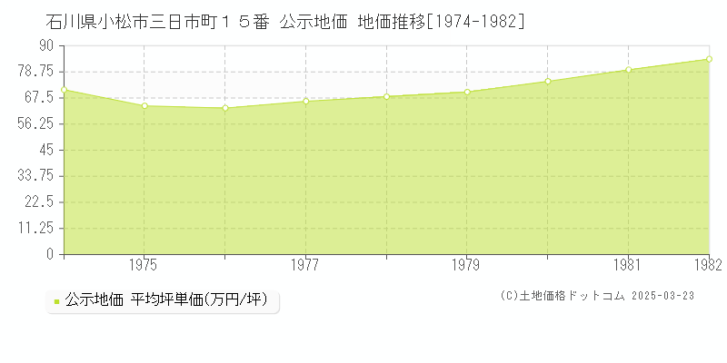 石川県小松市三日市町１５番 公示地価 地価推移[1974-1982]