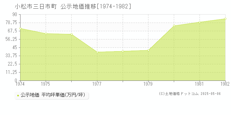三日市町(小松市)の公示地価推移グラフ(坪単価)[1974-1982年]