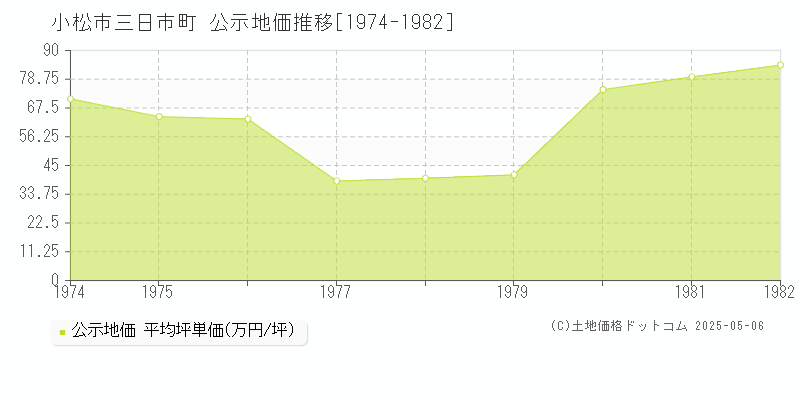 小松市三日市町の地価公示推移グラフ 