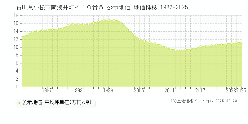 石川県小松市南浅井町イ４０番５ 公示地価 地価推移[1982-2025]