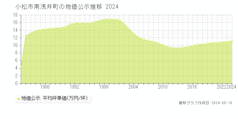 小松市南浅井町の地価公示推移グラフ 