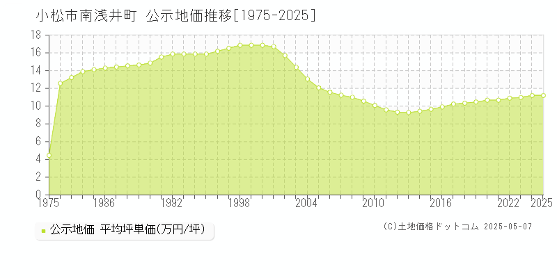 南浅井町(小松市)の公示地価推移グラフ(坪単価)[1975-2025年]