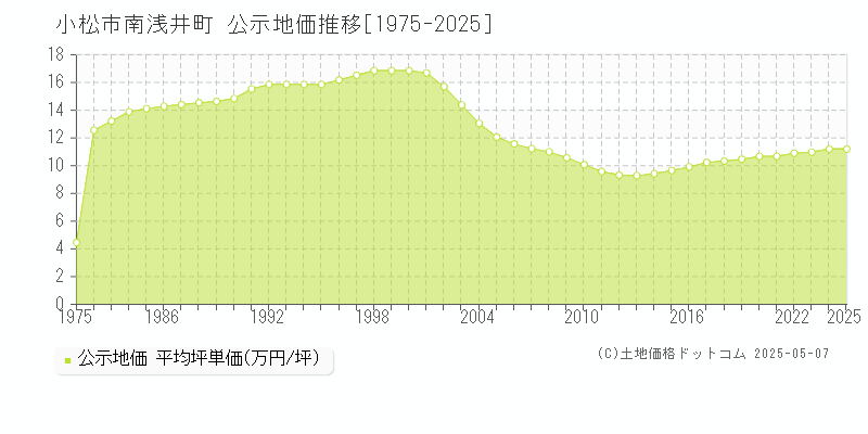 小松市南浅井町の地価公示推移グラフ 