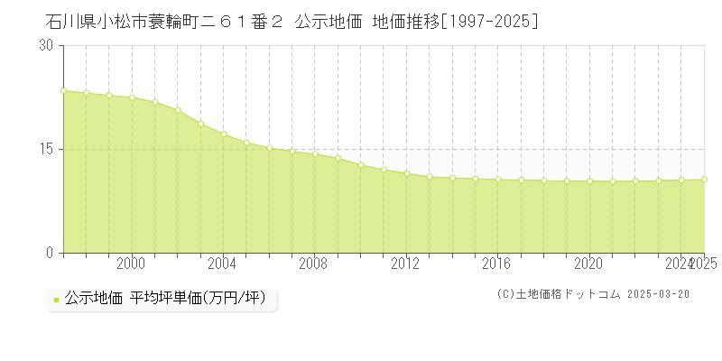 石川県小松市蓑輪町ニ６１番２ 公示地価 地価推移[1997-2025]
